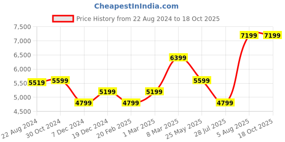 tatacliq.com Van Heusen Navy Linen Slim Fit Texture Blazer van heusen Price History Graph from 22 Aug 2024 to 17 Oct 2025