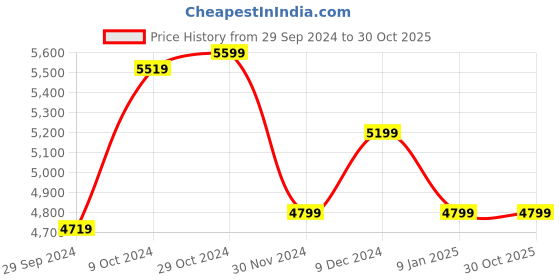 tatacliq.com Van Heusen Navy Linen Slim Fit Texture Blazer van heusen Price History Graph from 29 Sep 2024 to 30 Oct 2025