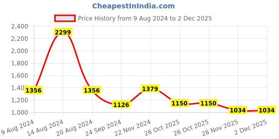 tatacliq.com Van Heusen Navy Mid Rise Culottes van heusen Price History Graph from 9 Aug 2024 to 1 Dec 2025