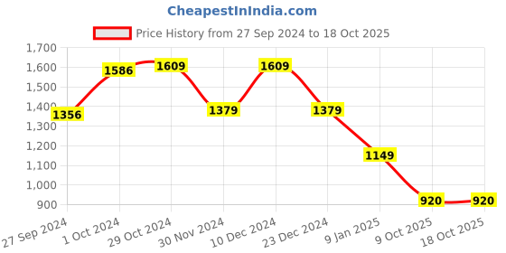 tatacliq.com Van Heusen Navy Mid Rise Formal Trouser van heusen Price History Graph from 27 Sep 2024 to 18 Oct 2025