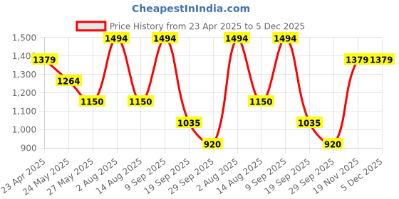 tatacliq.com Van Heusen Navy Mid Rise Formal Trouser van heusen Price History Graph from 23 Apr 2025 to 5 Dec 2025