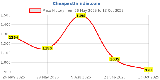 tatacliq.com Van Heusen Navy Mid Rise Formal Trouser van heusen Price History Graph from 26 May 2025 to 13 Oct 2025