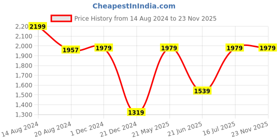 tatacliq.com Van Heusen Navy Mid Rise Formal Trousers van heusen Price History Graph from 14 Aug 2024 to 23 Nov 2025
