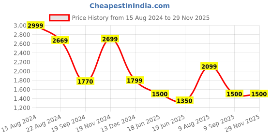 tatacliq.com Van Heusen Navy Mid Rise Formal Trousers van heusen Price History Graph from 15 Aug 2024 to 28 Nov 2025