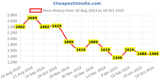 tatacliq.com Van Heusen Navy Mid Rise Formal Trousers van heusen Price History Graph from 20 Aug 2024 to 17 Oct 2025