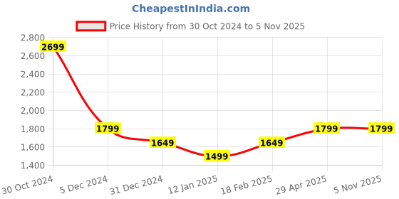 tatacliq.com Van Heusen Navy Mid Rise Formal Trousers van heusen Price History Graph from 30 Oct 2024 to 5 Nov 2025