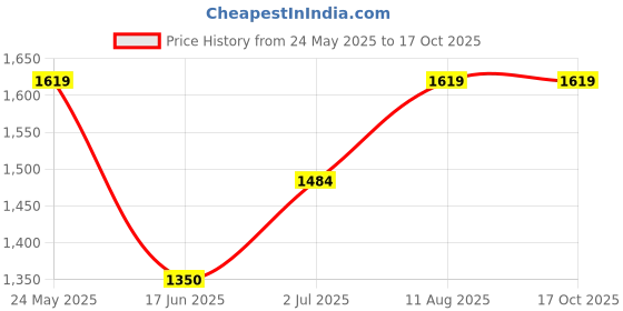 tatacliq.com Van Heusen Navy Mid Rise Formal Trousers van heusen Price History Graph from 24 May 2025 to 16 Oct 2025