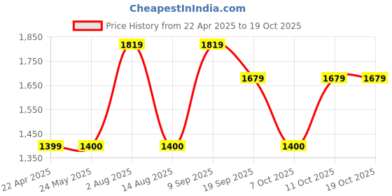 tatacliq.com Van Heusen Navy Mid Rise Formal Trousers van heusen Price History Graph from 22 Apr 2025 to 18 Oct 2025
