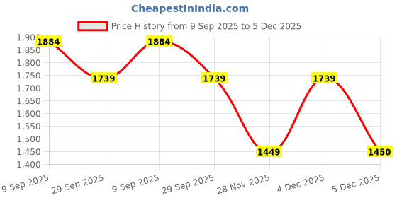 tatacliq.com Van Heusen Navy Mid Rise Formal Trousers van heusen Price History Graph from 9 Sep 2025 to 5 Dec 2025