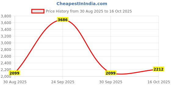 tatacliq.com Van Heusen Navy Mid Rise Formal Trousers van heusen Price History Graph from 30 Aug 2025 to 16 Oct 2025