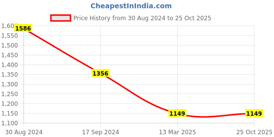 tatacliq.com Van Heusen Navy Mid Rise Jeans van heusen Price History Graph from 30 Aug 2024 to 24 Oct 2025