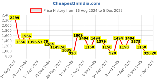 tatacliq.com Van Heusen Navy Mid Rise Jeans van heusen Price History Graph from 16 Aug 2024 to 4 Dec 2025