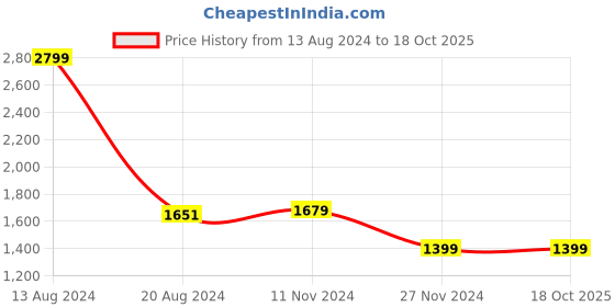 tatacliq.com Van Heusen Navy Mid Rise Jeans van heusen Price History Graph from 13 Aug 2024 to 18 Oct 2025