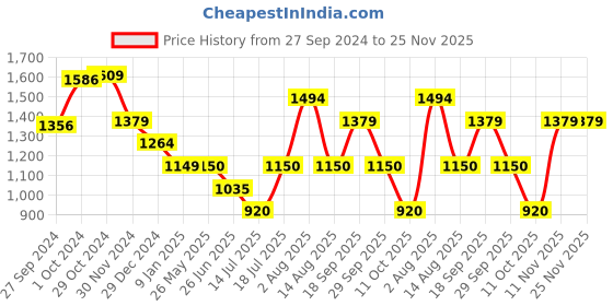tatacliq.com Van Heusen Navy Mid Rise Jeans van heusen Price History Graph from 27 Sep 2024 to 24 Nov 2025