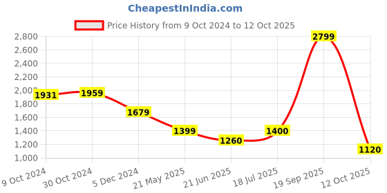 tatacliq.com Van Heusen Navy Mid Rise Jeans van heusen Price History Graph from 9 Oct 2024 to 12 Oct 2025