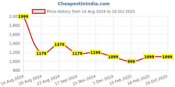 tatacliq.com Van Heusen Navy Mid Rise Palazzos van heusen Price History Graph from 14 Aug 2024 to 16 Oct 2025