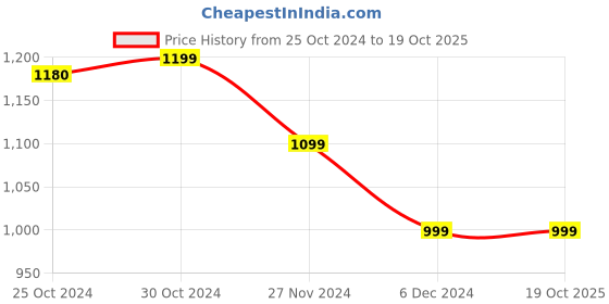 tatacliq.com Van Heusen Navy Mid Rise Palazzos van heusen Price History Graph from 25 Oct 2024 to 18 Oct 2025
