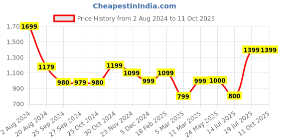 tatacliq.com Van Heusen Navy Mid Rise Pants van heusen Price History Graph from 2 Aug 2024 to 11 Oct 2025