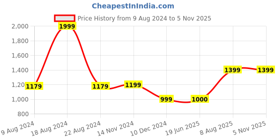 tatacliq.com Van Heusen Navy Mid Rise Pants van heusen Price History Graph from 9 Aug 2024 to 4 Nov 2025