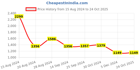 tatacliq.com Van Heusen Navy Mid Rise Pants van heusen Price History Graph from 15 Aug 2024 to 23 Oct 2025