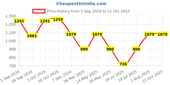 tatacliq.com Van Heusen Navy Mid Rise Pants van heusen Price History Graph from 5 Sep 2024 to 11 Oct 2025