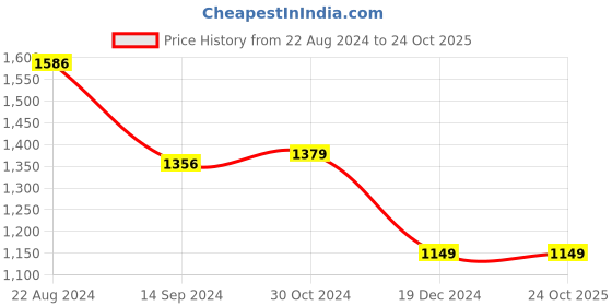tatacliq.com Van Heusen Navy Mid Rise Pants van heusen Price History Graph from 22 Aug 2024 to 24 Oct 2025