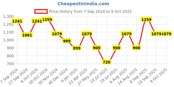 tatacliq.com Van Heusen Navy Mid Rise Pants van heusen Price History Graph from 7 Sep 2024 to 8 Oct 2025