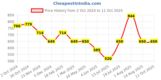 tatacliq.com Van Heusen Navy Mid Rise Pants van heusen Price History Graph from 2 Oct 2024 to 10 Oct 2025