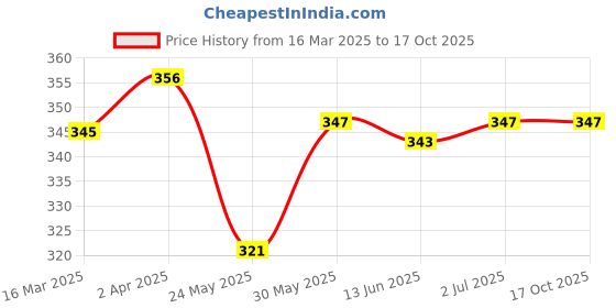 tatacliq.com Van Heusen Navy Mid Rise Regular Fit Trunks van heusen Price History Graph from 16 Mar 2025 to 16 Oct 2025