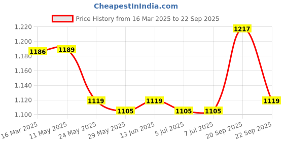 tatacliq.com Van Heusen Navy Mid Rise Tights van heusen Price History Graph from 16 Mar 2025 to 22 Sep 2025