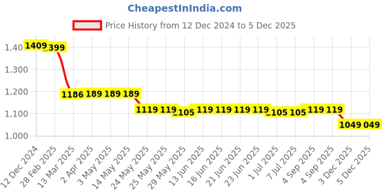 tatacliq.com Van Heusen Navy Mid Rise Treggings van heusen Price History Graph from 12 Dec 2024 to 5 Dec 2025