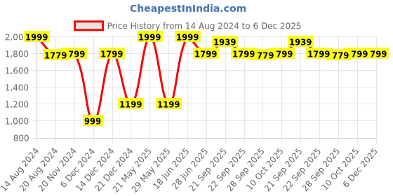 tatacliq.com Van Heusen Navy Mid Rise Trousers van heusen Price History Graph from 14 Aug 2024 to 6 Dec 2025
