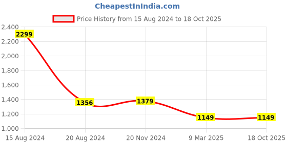 tatacliq.com Van Heusen Navy Mid Rise Trousers van heusen Price History Graph from 15 Aug 2024 to 18 Oct 2025