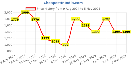 tatacliq.com Van Heusen Navy Mid Rise Trousers van heusen Price History Graph from 9 Aug 2024 to 4 Nov 2025
