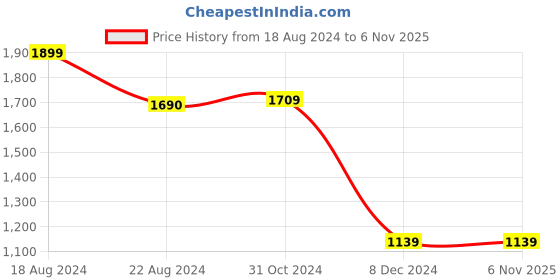 tatacliq.com Van Heusen Navy Mid Rise Trousers van heusen Price History Graph from 18 Aug 2024 to 5 Nov 2025