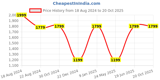 tatacliq.com Van Heusen Navy Mid Rise Trousers van heusen Price History Graph from 18 Aug 2024 to 20 Oct 2025