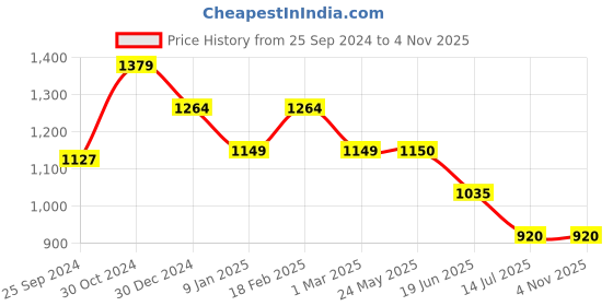 tatacliq.com Van Heusen Navy Mid Rise Trousers van heusen Price History Graph from 25 Sep 2024 to 4 Nov 2025
