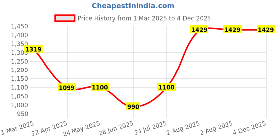 tatacliq.com Van Heusen Navy Mid Rise Trousers van heusen Price History Graph from 1 Mar 2025 to 4 Dec 2025