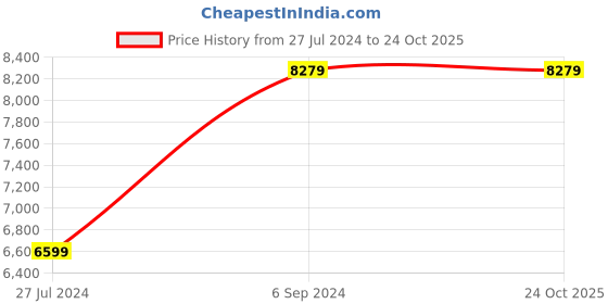 tatacliq.com Van Heusen Navy Notch Lapel 2-Piece Suit van heusen Price History Graph from 27 Jul 2024 to 23 Oct 2025