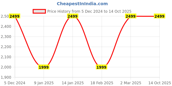 tatacliq.com Van Heusen Navy Notched Lapel Blazer van heusen Price History Graph from 5 Dec 2024 to 13 Oct 2025