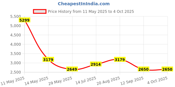 tatacliq.com Van Heusen Navy Plain Blazer van heusen Price History Graph from 11 May 2025 to 4 Oct 2025