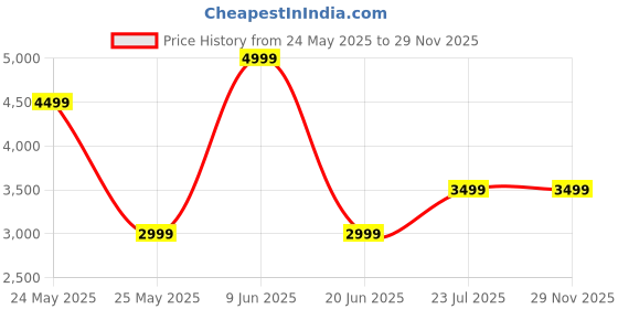 tatacliq.com Van Heusen Navy Plain Blazers van heusen Price History Graph from 24 May 2025 to 29 Nov 2025