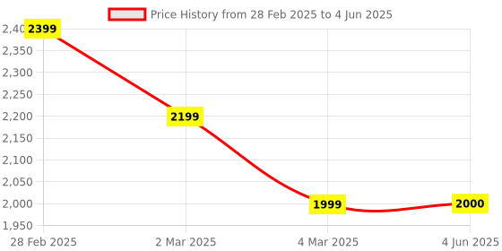 tatacliq.com Van Heusen Navy Plain Jacket van heusen Price History Graph from 28 Feb 2025 to 4 Jun 2025