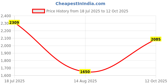 tatacliq.com Van Heusen Navy Plain Jeans van heusen Price History Graph from 18 Jul 2025 to 12 Oct 2025