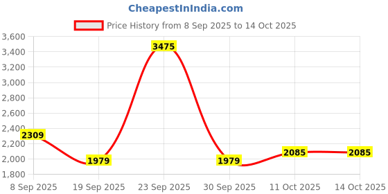 tatacliq.com Van Heusen Navy Plain Jeans van heusen Price History Graph from 8 Sep 2025 to 13 Oct 2025