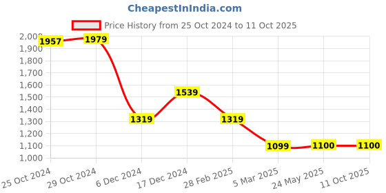 tatacliq.com Van Heusen Navy Plain Sweater van heusen Price History Graph from 25 Oct 2024 to 10 Oct 2025