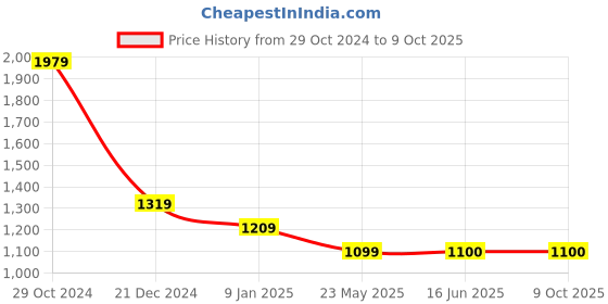 tatacliq.com Van Heusen Navy Plain Sweater van heusen Price History Graph from 29 Oct 2024 to 9 Oct 2025