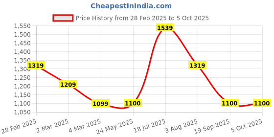 tatacliq.com Van Heusen Navy Plain Sweater van heusen Price History Graph from 28 Feb 2025 to 4 Oct 2025