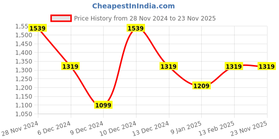 tatacliq.com Van Heusen Navy Plain Trousers van heusen Price History Graph from 28 Nov 2024 to 23 Nov 2025