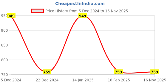 tatacliq.com Van Heusen Navy Polka Dot Sweater van heusen Price History Graph from 5 Dec 2024 to 16 Nov 2025